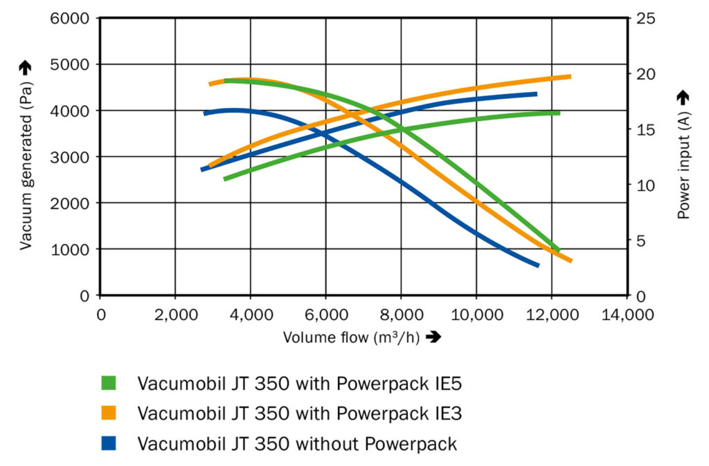 IE5 efektyvumo klasės Powerpack Vacumobiliams